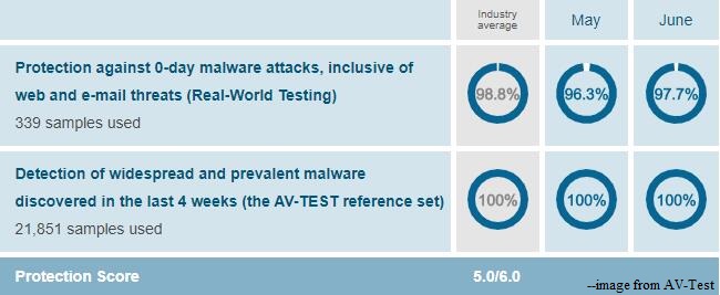 Malwarebytes scored 5 out of 6 in the protection test