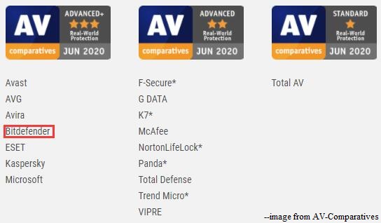 Bitdefender won the highest ADVANCED+ award in Real-World Protection Test