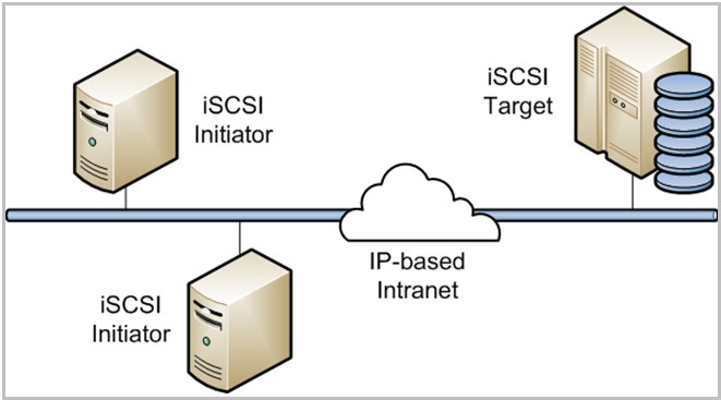 what is ISCSI