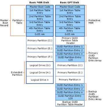 MBR and MBR partition