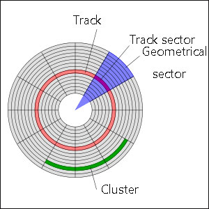 Number of Sector