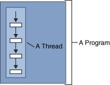 the relationship between thread and the program