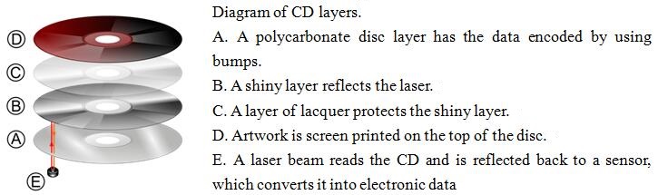what is CD