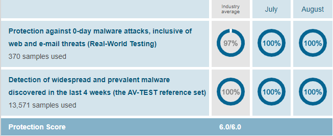 protection score of Norton and Avast