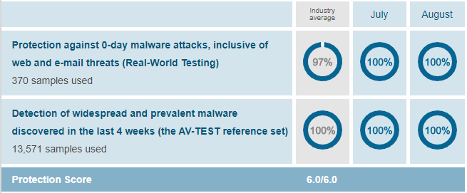 the score of Avira