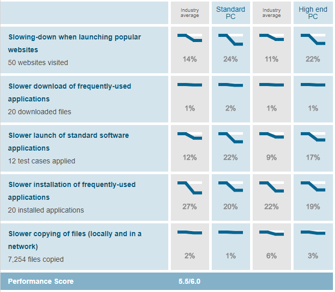 system performance score of Avast