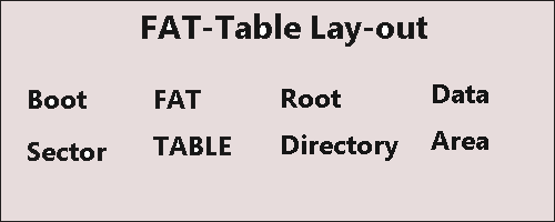 instruction of file allocation table