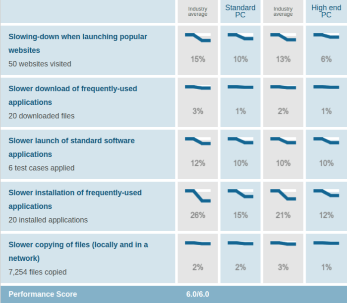 the score of Kaspersky