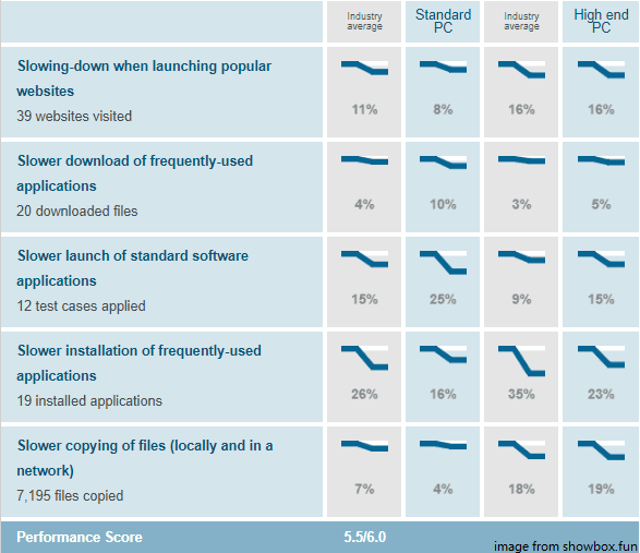 Avast performance score