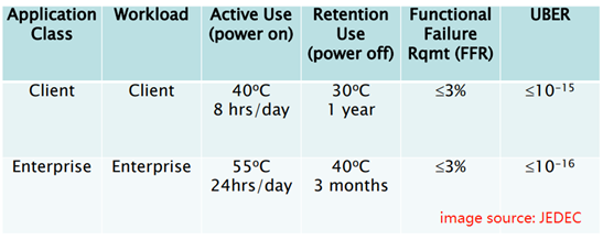 un tableau de températures et de conservation des données JEDEC