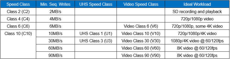 SD card standard classes
