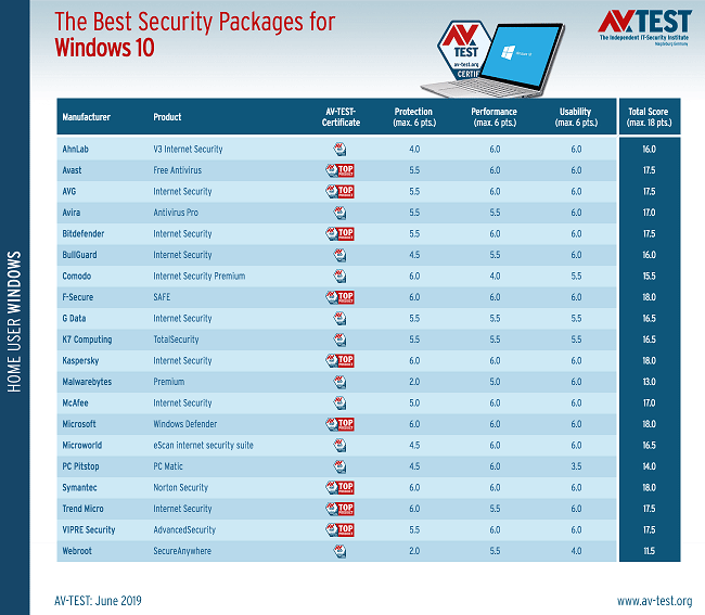 the specific test scores of the antivirus software