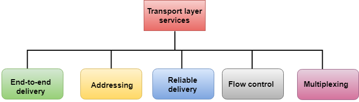 the transport layer services
