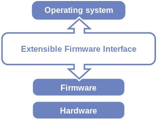 logical structure between OS, firmware, and hardware