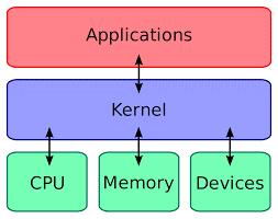 Operating System Kernel
